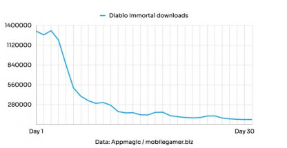 Diablo Immortal на мобильных за первый месяц принесла Blizzard 49 млн долларов