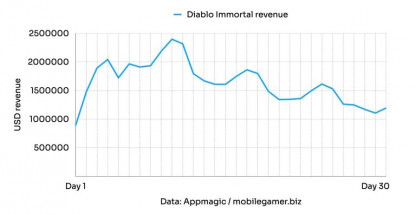 Diablo Immortal на мобильных за первый месяц принесла Blizzard 49 млн долларов